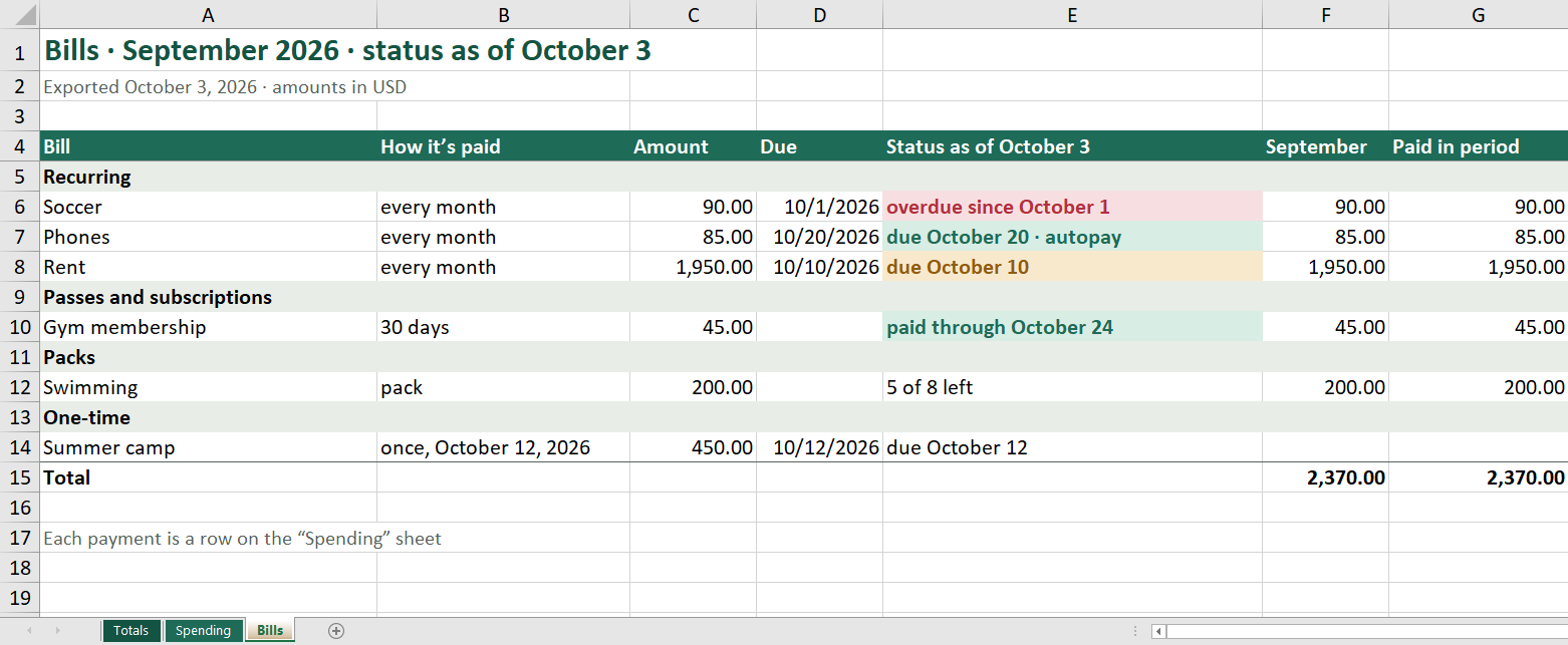 The Bills sheet in Excel, status as of October 3: soccer overdue since October 1 in red, phones due October 20 by autopay in green, rent due October 10 in amber; under Passes and subscriptions, the gym membership paid through October 24; under Packs, swimming with 5 of 8 left; under One-time, summer camp due October 12; what was paid in September; and a total of $2,370.00.