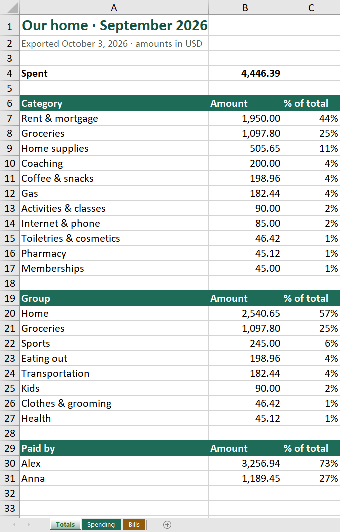 The Totals sheet in Excel: Our home · September 2026, spent $4,446.39; by category, from Rent & mortgage at $1,950.00 down; by group; and Paid by — Alex $3,256.94, Anna $1,189.45. Below it, the Totals, Spending, and Bills tabs.