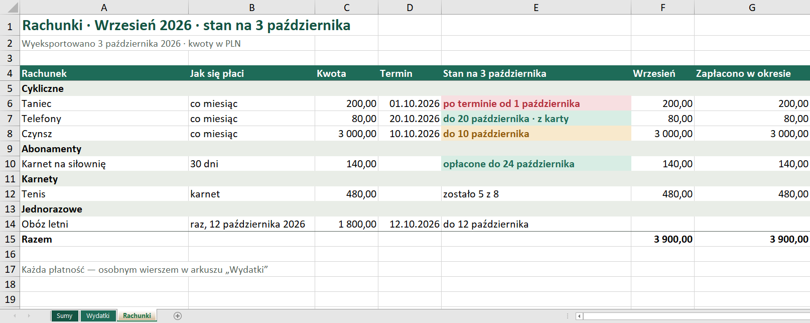 Arkusz „Rachunki” w Excelu, stan na 3 października: taniec — „po terminie od 1 października”, na czerwono; telefony — „do 20 października · z karty”, na zielono; czynsz — „do 10 października”, na żółto; w „Abonamentach” — karnet na siłownię, „opłacone do 24 października”; w „Karnetach” — tenis, „zostało 5 z 8”; w „Jednorazowych” — obóz letni, „do 12 października”; ile zapłacono we wrześniu i razem 3 900,00 zł.