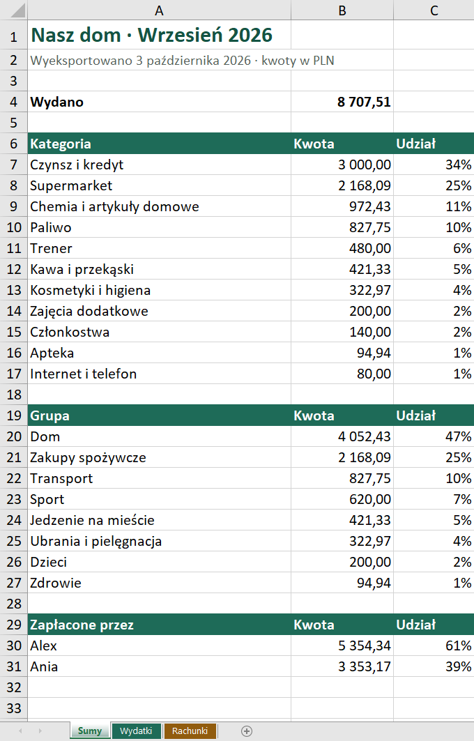 Arkusz „Sumy” w Excelu: „Nasz dom · Wrzesień 2026”, wydano 8 707,51 zł; według kategorii — od „Czynszu i kredytu”, 3 000,00 zł, w dół; według grup; i „Zapłacone przez” — Alex 5 354,34 zł, Ania 3 353,17 zł. Pod spodem karty „Sumy”, „Wydatki” i „Rachunki”.