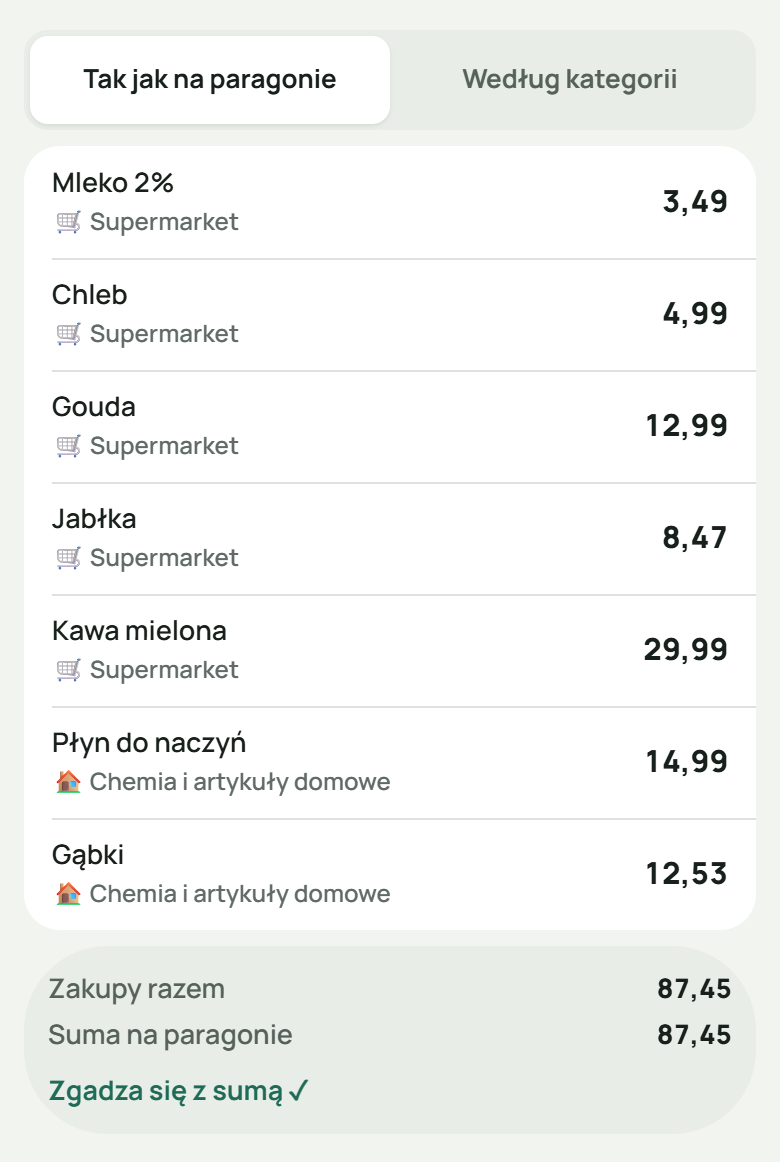 Paragon „tak jak na paragonie”: siedem pozycji — mleko, chleb, gouda, jabłka i kawa w kategorii „Supermarket”, płyn do naczyń i gąbki w kategorii „Chemia i artykuły domowe” — a pod nimi 87,45 na paragonie i „Zgadza się z sumą ✓”.