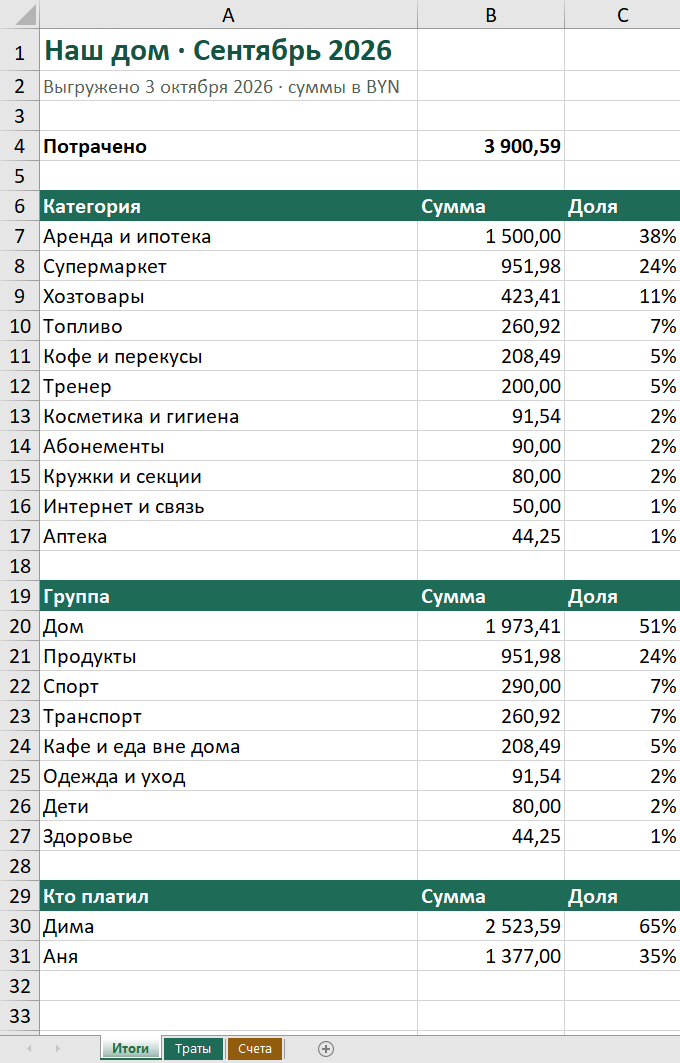 Лист «Итоги» в Excel: «Наш дом · Сентябрь 2026», потрачено 3 900,59 Br; по категориям — от «Аренды и ипотеки», 1 500,00 Br, и ниже; по группам; и «Кто платил» — Дима 2 523,59 Br, Аня 1 377,00 Br. Внизу — вкладки «Итоги», «Траты» и «Счета».