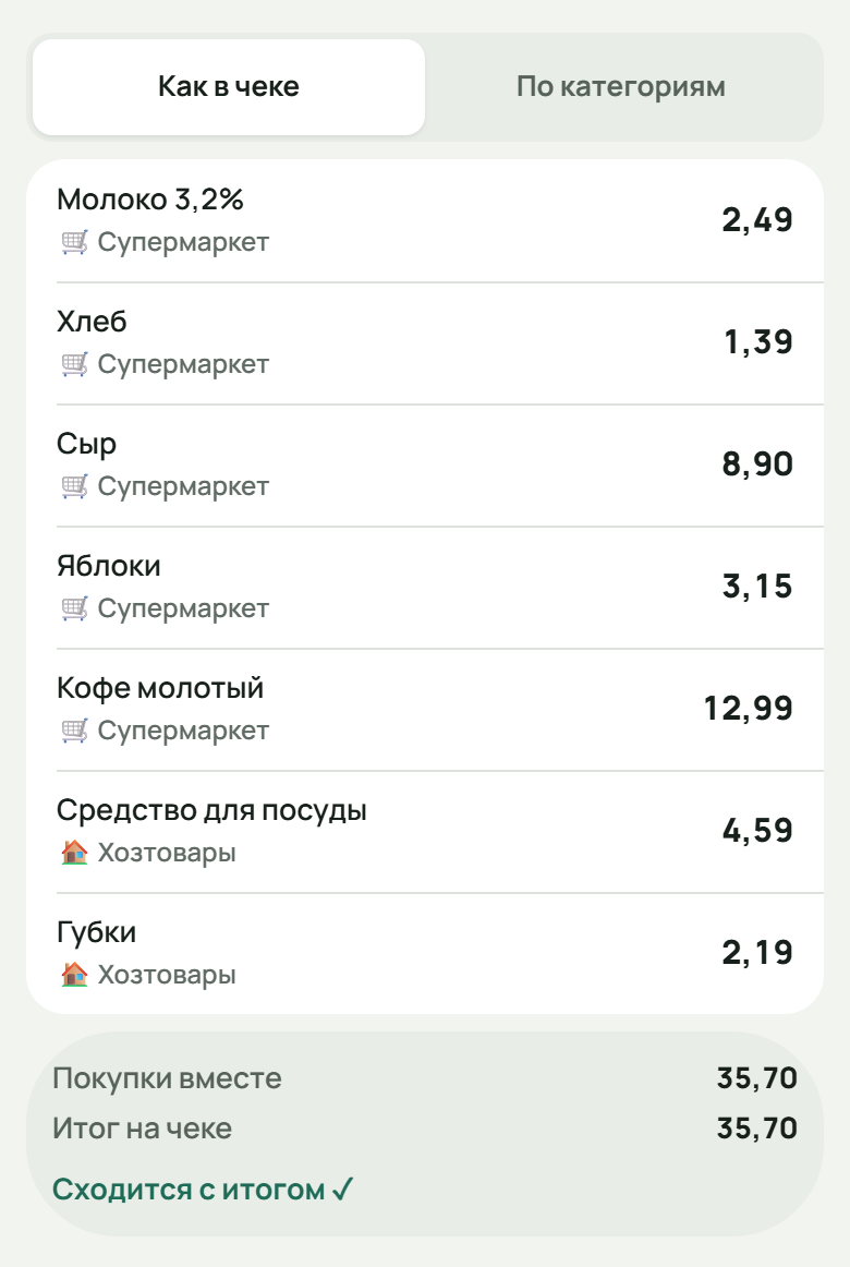 Чек «как в чеке»: семь строк — молоко, хлеб, сыр, яблоки и кофе в «Супермаркете», средство для посуды и губки в «Хозтоварах», — а под ними 35,70 на чеке и «Сходится с итогом ✓».