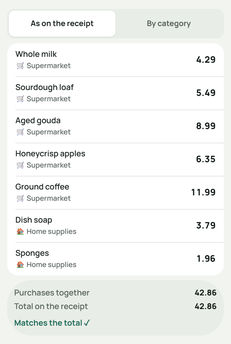 A receipt as on the receipt: seven lines — milk, sourdough loaf, gouda, apples and coffee under Supermarket, dish soap and sponges under Home supplies — and below them, 42.86 on the receipt, “Matches the total ✓”.
